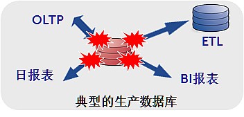 中國(guó)移動(dòng)報(bào)表即席查詢(xún)分離方案